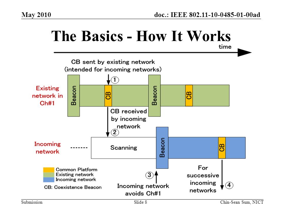 doc.: IEEE ad Submission The Basics - How It Works Slide 8 May 2010 Chin-Sean Sum, NICT