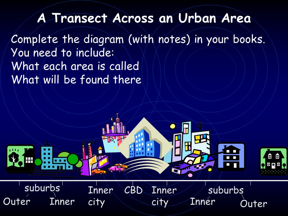 A Transect Across an Urban Area Outer Inner CBD suburbs Inner city Complete the diagram (with notes) in your books.