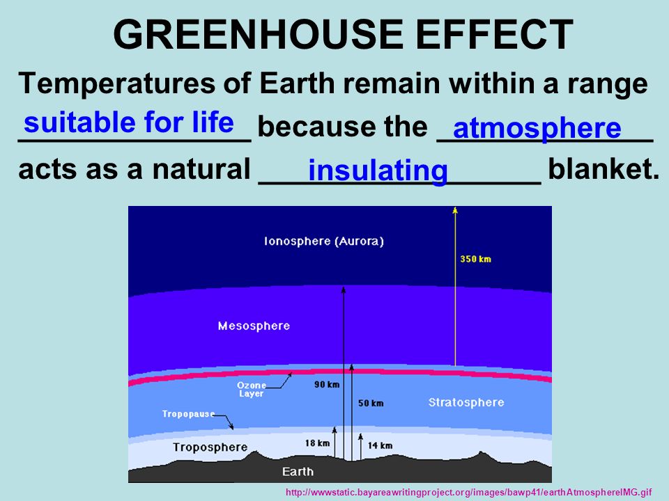 GREENHOUSE EFFECT Temperatures of Earth remain within a range ______________ because the _____________ acts as a natural _________________ blanket.