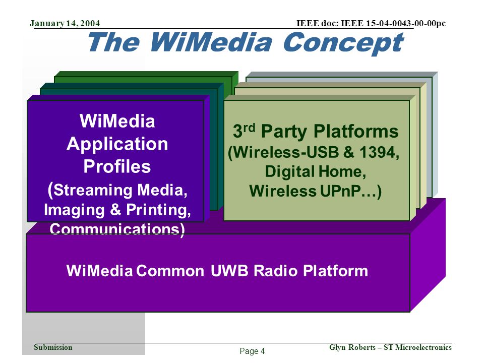 Page 4 January 14, 2004 IEEE doc: IEEE pc Glyn Roberts – ST MicroelectronicsSubmission The WiMedia Concept WiMedia Common UWB Radio Platform WiMedia Application Profiles ( Streaming Media, Imaging & Printing, Communications) 3 rd Party Platforms (Wireless-USB & 1394, Digital Home, Wireless UPnP…)