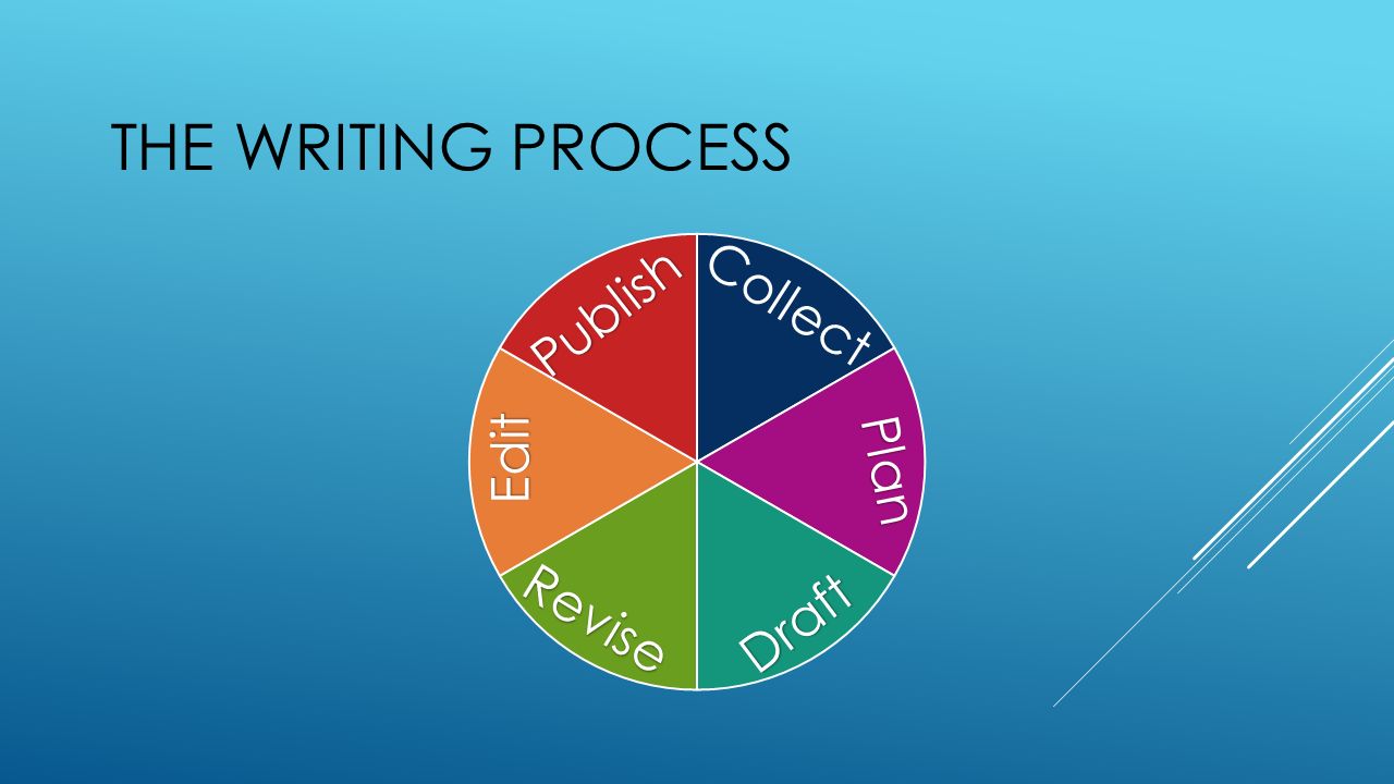 THE WRITING PROCESS