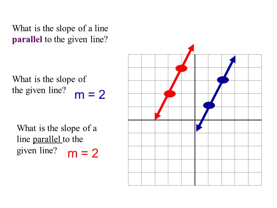 What is the slope of a line parallel to the given line.
