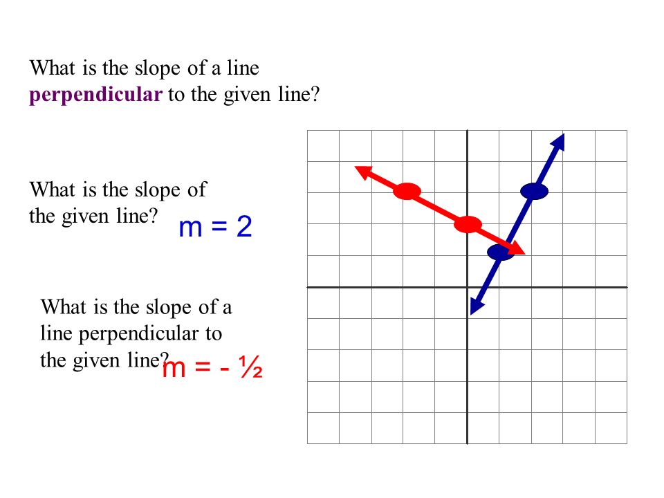 What is the slope of a line perpendicular to the given line.