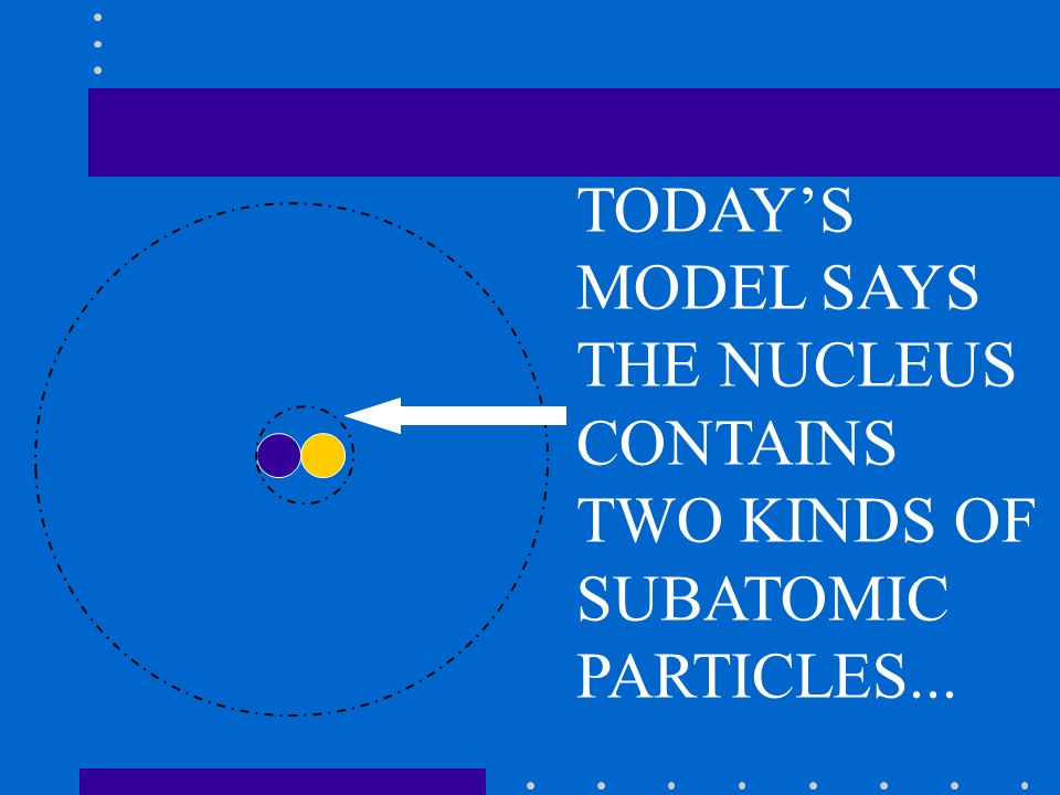 TODAY’S MODEL SAYS THE NUCLEUS CONTAINS TWO KINDS OF SUBATOMIC PARTICLES...