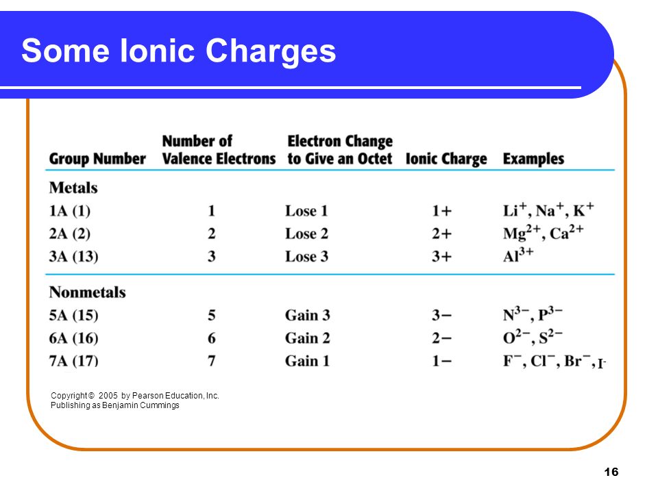 16 Some Ionic Charges I-I- Copyright © 2005 by Pearson Education, Inc.