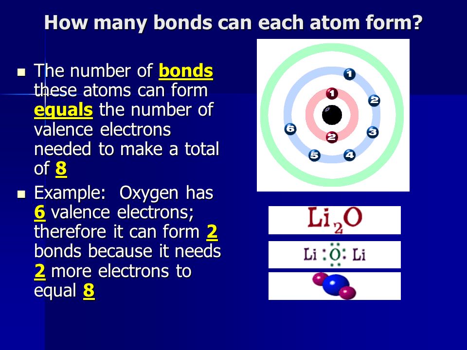 How many bonds can each atom form.