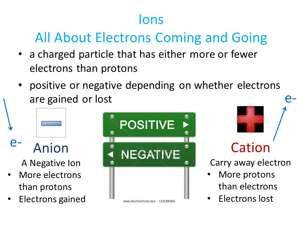 Ions All About Electrons Coming and Going a charged particle that has either more or fewer electrons than protons positive or negative depending on whether electrons are gained or lost Cation Carry away electron More protons than electrons Electrons lost Anion A Negative Ion More electrons than protons Electrons gained e-