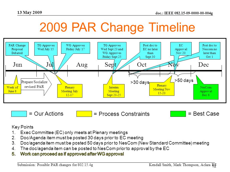 doc.: IEEE g Submission: Possible PAR changes for g 13 May 2009 Kendall Smith, Mark Thompson, Aclara RF TG Approves Wed Sept 23 and WG Approves Friday Sept PAR Change Timeline Interim Meeting Sept TG Approves Wed July 15 Plenary Meeting Nov NesCom Approval Dec 8 Prepare/Socialize revised PAR Post doc to Nescom no later than Oct 1 WG Approves Friday July 17 Week of June 8 Plenary Meeting July PAR Change Proposal Debated Post doc to EC no later than Sept 30 EC Approval Nov 20 JunJulAugSeptOctNovDec >30 days >50 days = Our Actions = Process Constraints = Best Case 12