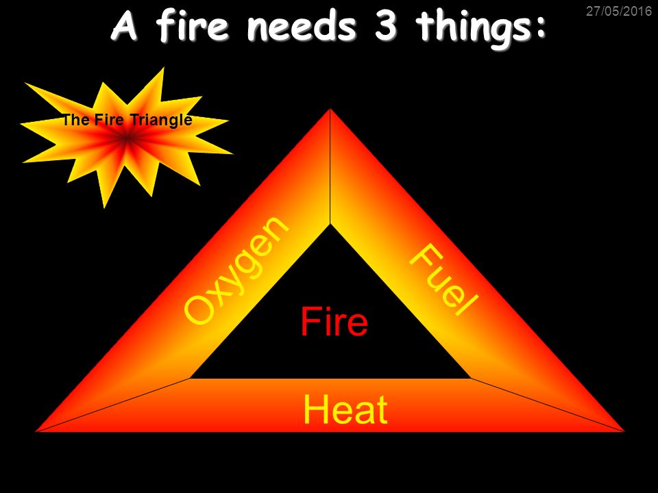 A fire needs 3 things: Fire 27/05/2016 Fuel Oxygen Heat The Fire Triangle
