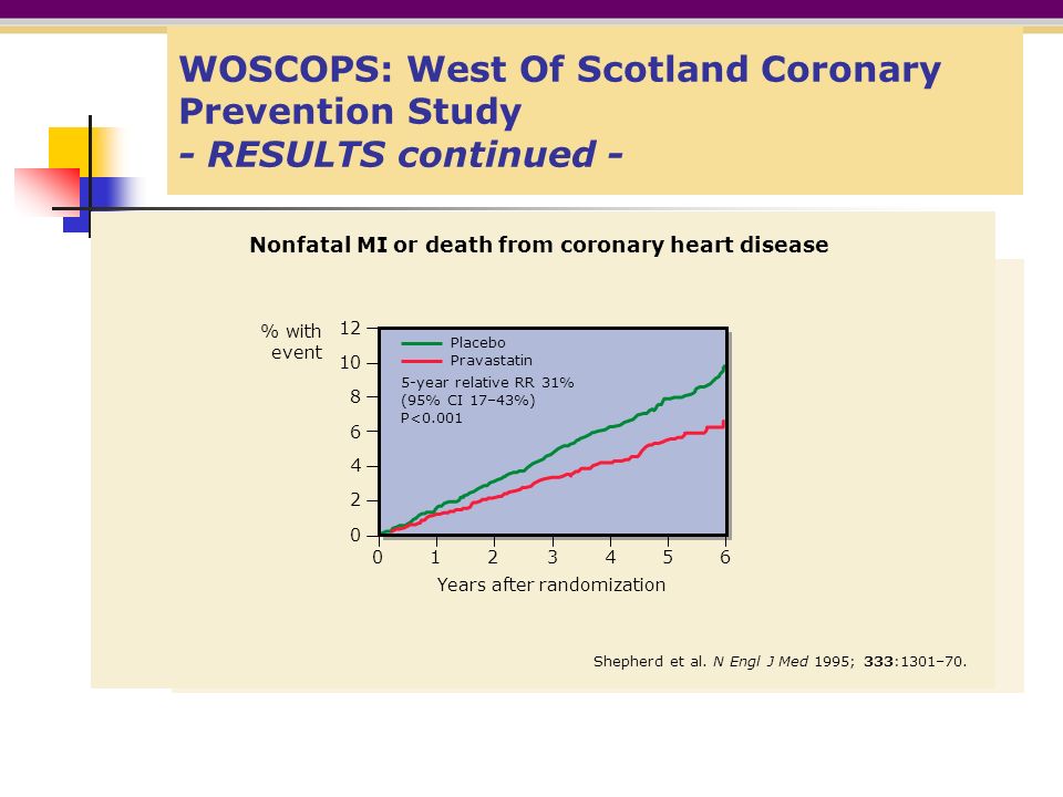WOSCOPS: West Of Scotland Coronary Prevention Study - RESULTS continued - Nonfatal MI or death from coronary heart disease Shepherd et al.