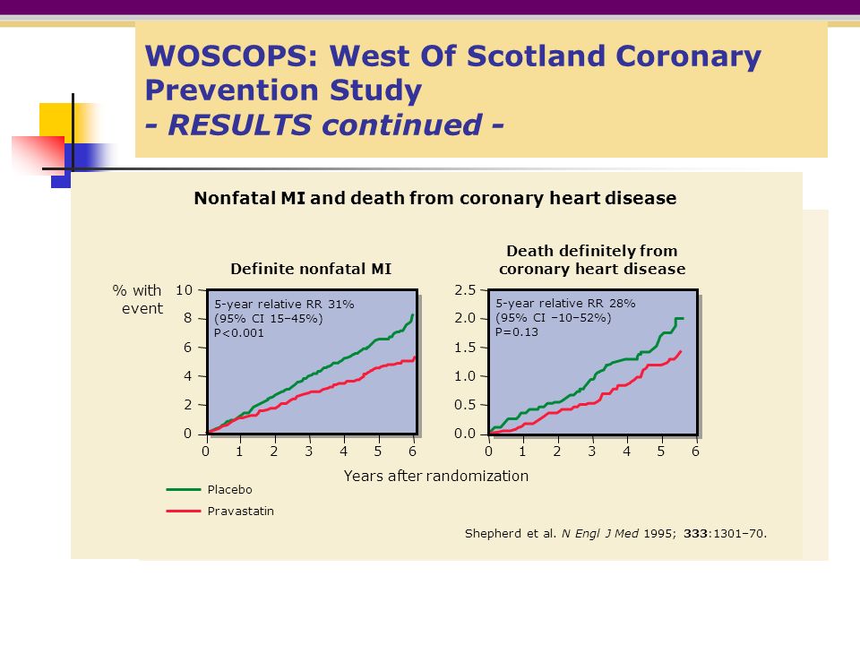 WOSCOPS: West Of Scotland Coronary Prevention Study - RESULTS continued - Years after randomization % with event Nonfatal MI and death from coronary heart disease Definite nonfatal MI Death definitely from coronary heart disease Shepherd et al.