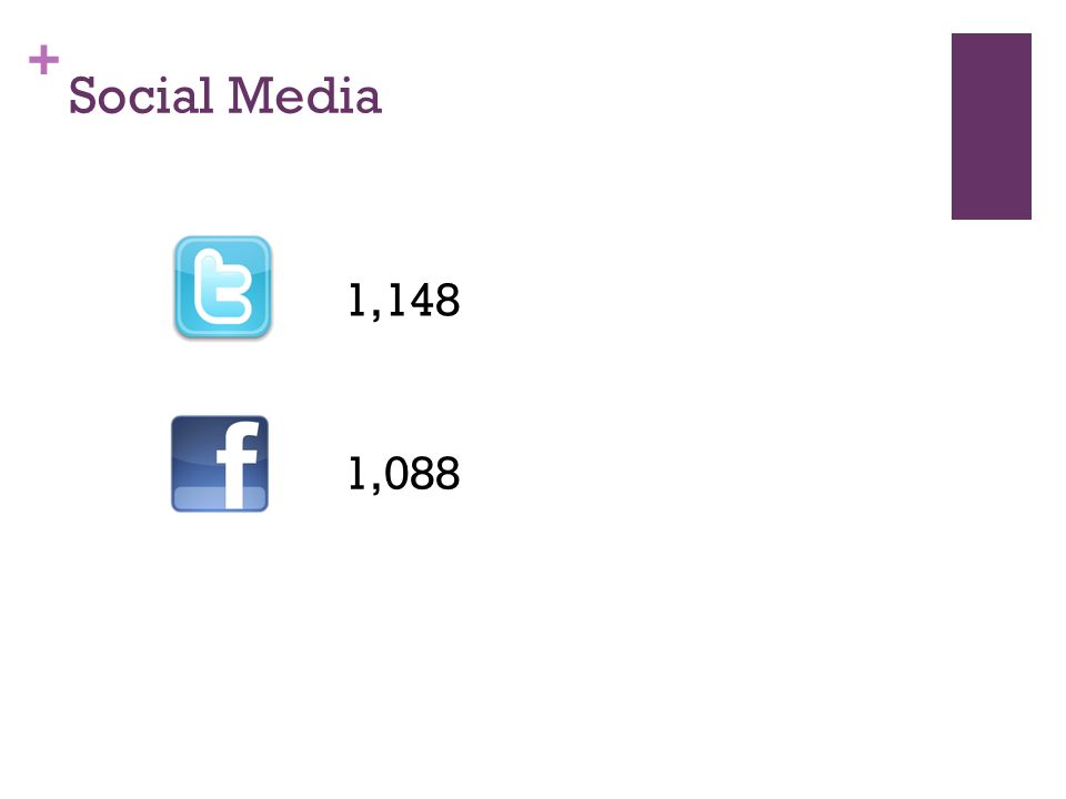 + Social Media 1,148 1,088