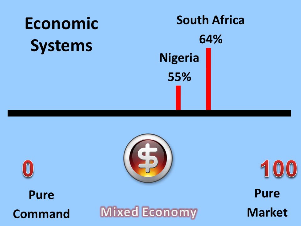 Economic Systems Pure Market Pure Command Nigeria 55% South Africa 64%