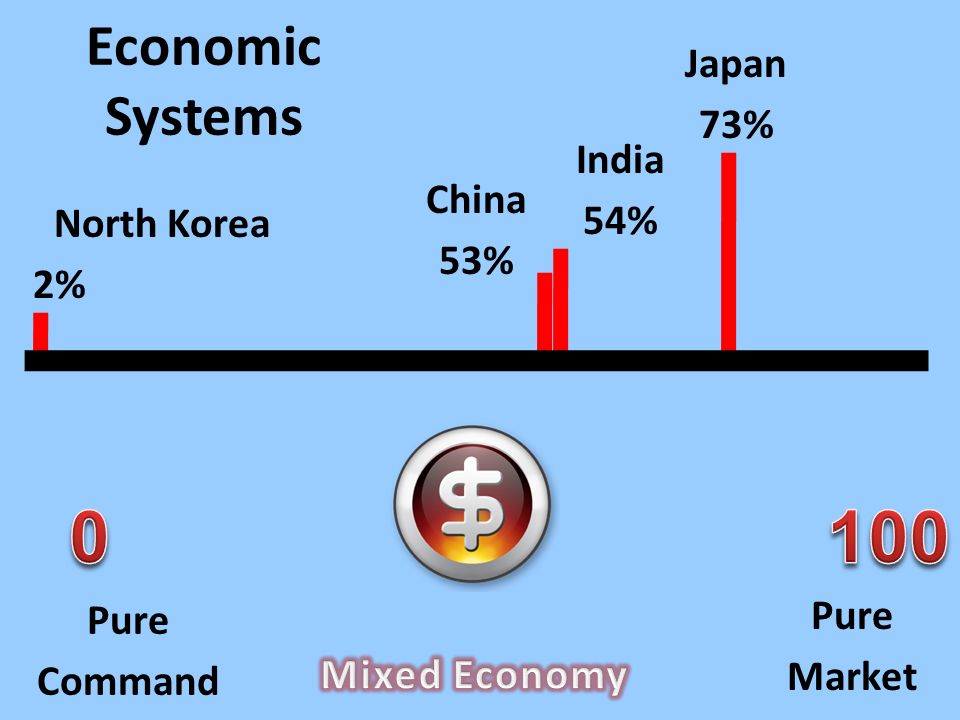 Economic Systems Pure Market Pure Command North Korea 2% India 54% Japan 73% China 53%