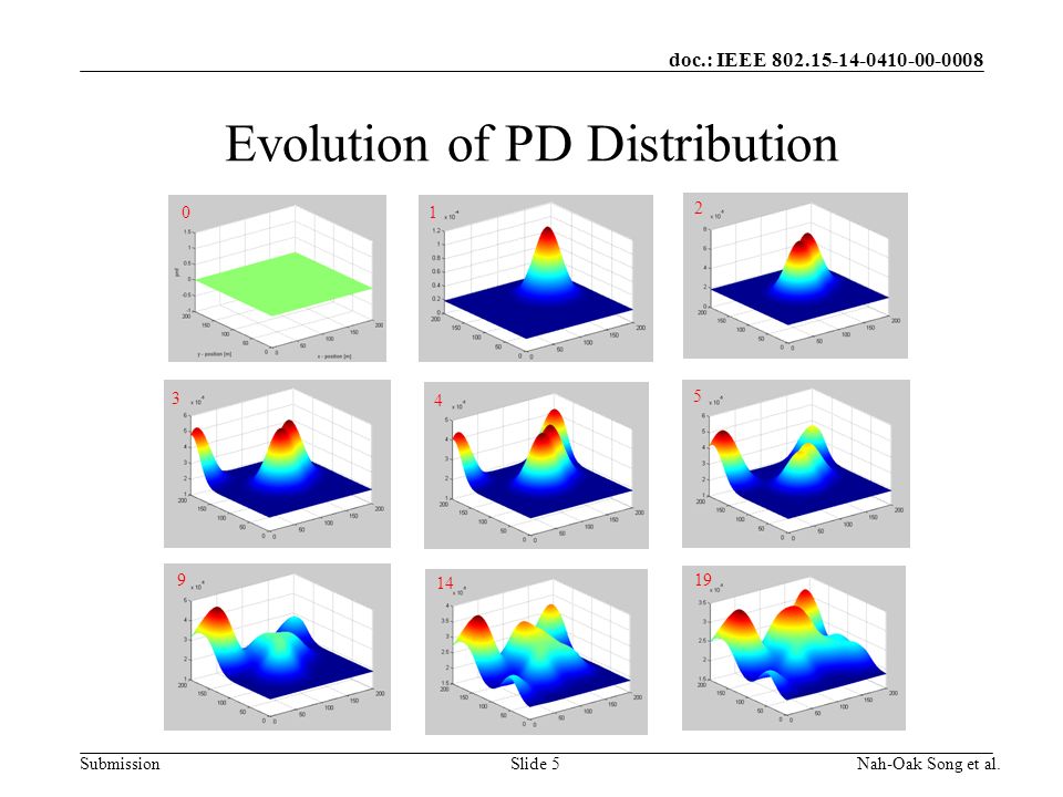 doc.: IEEE Submission Evolution of PD Distribution Nah-Oak Song et al.Slide