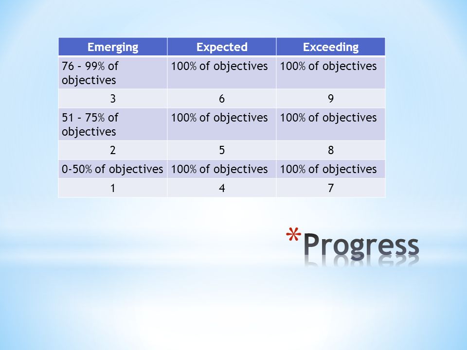 EmergingExpectedExceeding 76 – 99% of objectives 100% of objectives – 75% of objectives 100% of objectives % of objectives100% of objectives 147