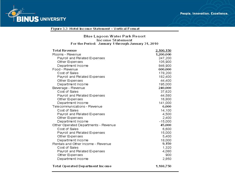 hotel profit and loss statement