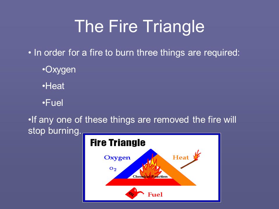 The Fire Triangle In order for a fire to burn three things are required: Oxygen Heat Fuel If any one of these things are removed the fire will stop burning.