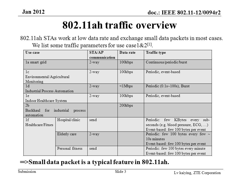 doc.: IEEE /0094r2 Submission Jan 2012 Slide ah traffic overview ah STAs work at low data rate and exchange small data packets in most cases.