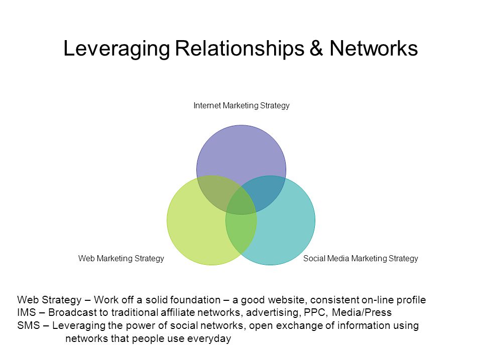 Leveraging Relationships & Networks Internet Marketing Strategy Social Media Marketing Strategy Web Marketing Strategy Web Strategy – Work off a solid foundation – a good website, consistent on-line profile IMS – Broadcast to traditional affiliate networks, advertising, PPC, Media/Press SMS – Leveraging the power of social networks, open exchange of information using networks that people use everyday