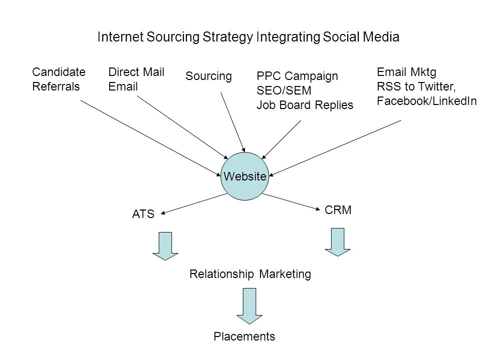 Internet Sourcing Strategy Integrating Social Media Candidate Referrals Direct Mail  SourcingPPC Campaign SEO/SEM Job Board Replies  Mktg RSS to Twitter, Facebook/LinkedIn Website ATS CRM Relationship Marketing Placements