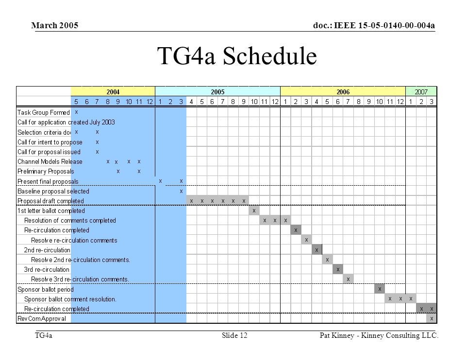 doc.: IEEE a TG4a March 2005 Pat Kinney - Kinney Consulting LLC.Slide 12 TG4a Schedule