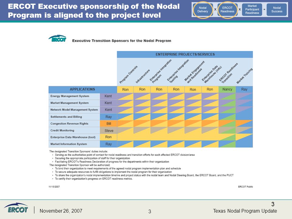 3 3 Texas Nodal Program UpdateNovember 26, 2007 ERCOT Executive sponsorship of the Nodal Program is aligned to the project level