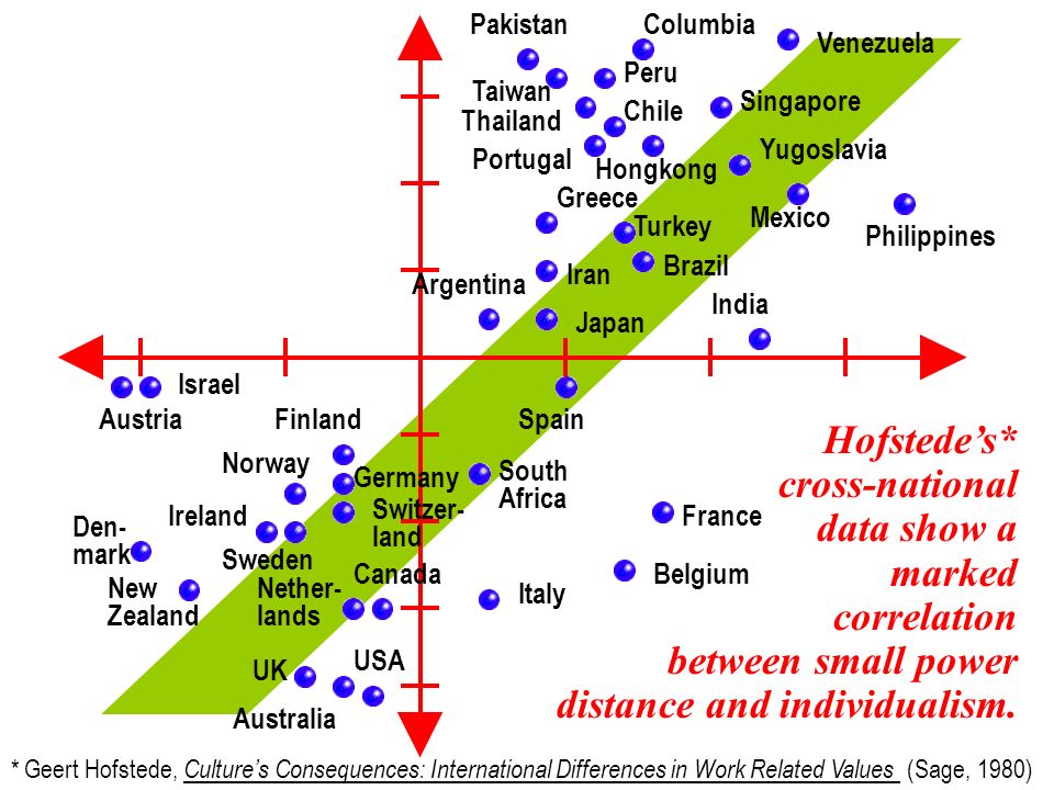 France Belgium Italy South Africa USA UK Australia New Zealand Israel Austria Norway Ireland Den- mark Finland Spain Canada Nether- lands Sweden Switzer- land Germany India Mexico Philippines Brazil Japan Turkey Yugoslavia Hongkong Singapore Venezuela Argentina Iran Greece Portugal Thailand Pakistan Taiwan Chile Peru Columbia *Geert Hofstede, Culture’s Consequences: International Differences in Work Related Values (Sage, 1980) Hofstede’s* cross-national data show a marked correlation between small power distance and individualism.