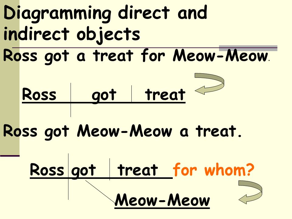 Indirect Objects  Must have a direct object in the sentence.