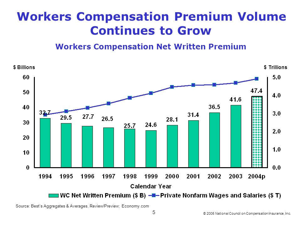 Workers Compensation Cur Issues Session Wc 4 Barry 5 Workers Compensation Premium Volume Continues To Grow Net Written Billions Trillions Source Best S Aggregates