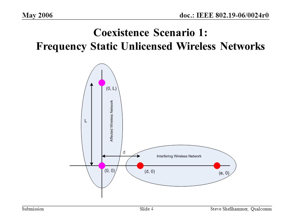 doc.: IEEE /0024r0 Submission May 2006 Steve Shellhammer, QualcommSlide 4 Coexistence Scenario 1: Frequency Static Unlicensed Wireless Networks