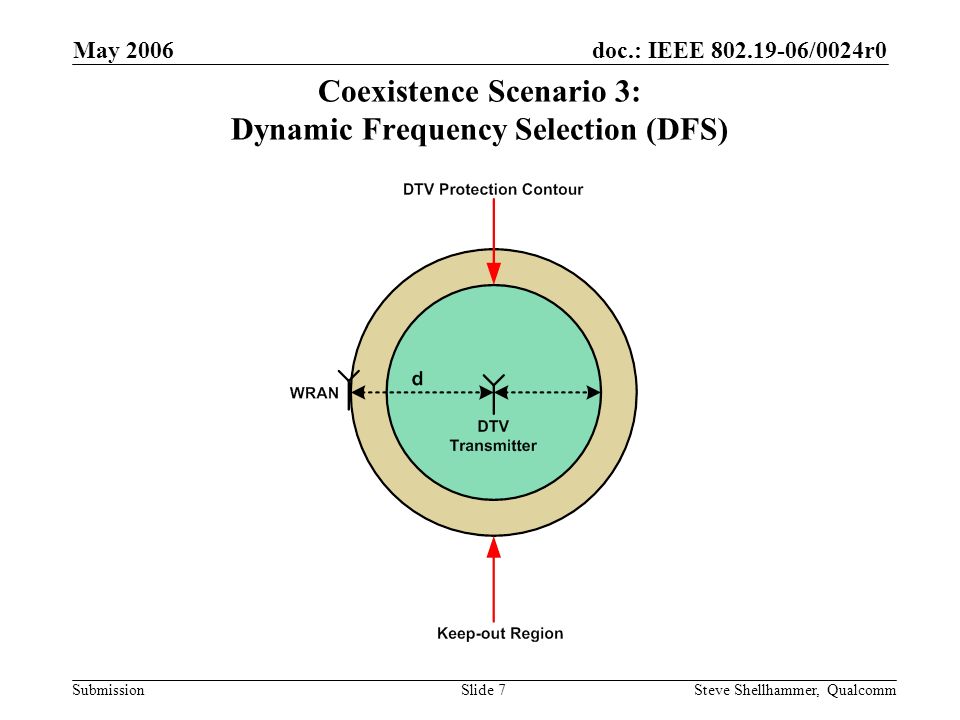 doc.: IEEE /0024r0 Submission May 2006 Steve Shellhammer, QualcommSlide 7 Coexistence Scenario 3: Dynamic Frequency Selection (DFS)