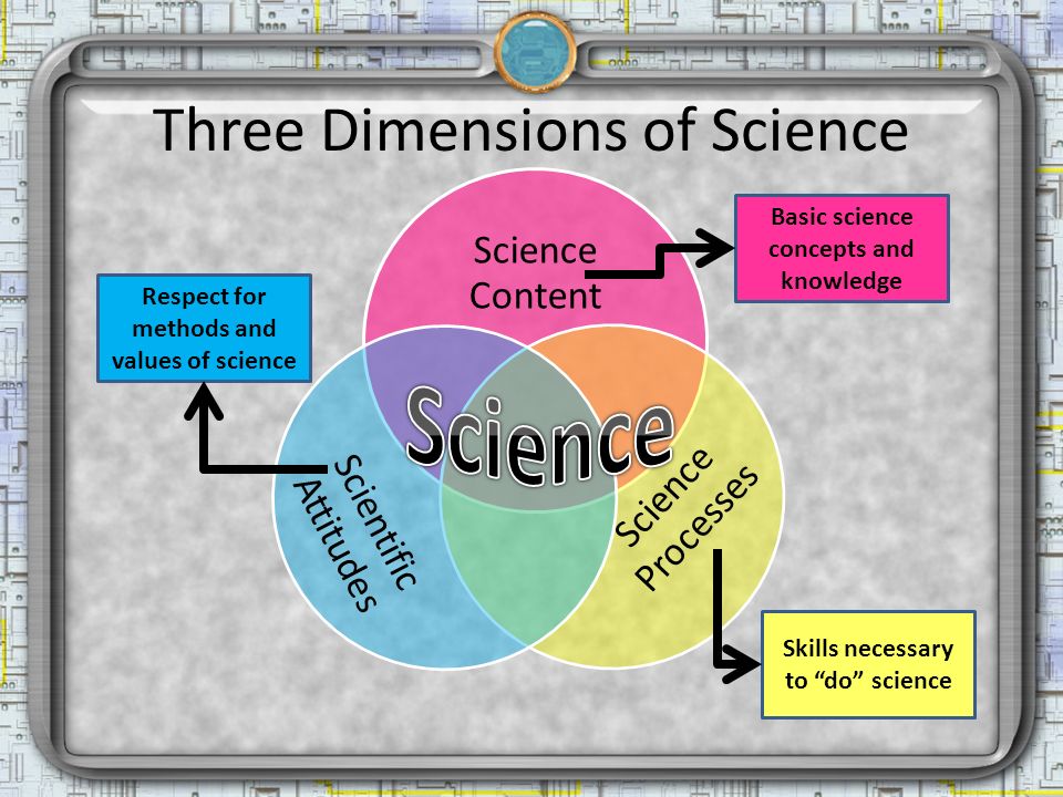 Three Dimensions of Science Science Content Science Processes ScientificAttitudes Basic science concepts and knowledge Skills necessary to do science Respect for methods and values of science
