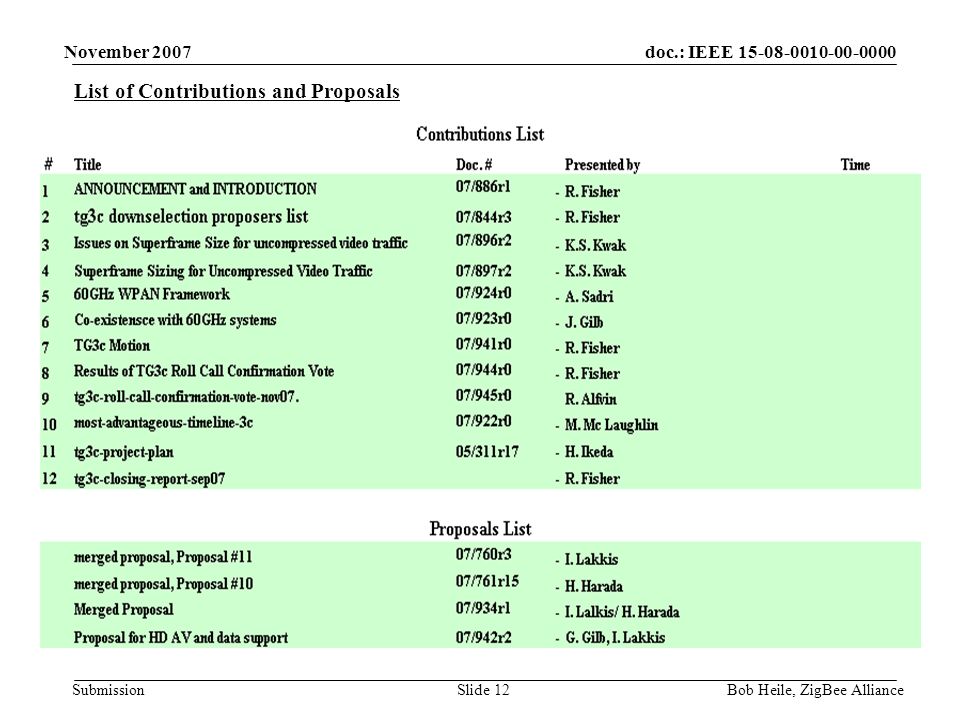 doc.: IEEE Submission November 2007 Bob Heile, ZigBee AllianceSlide 12 List of Contributions and Proposals