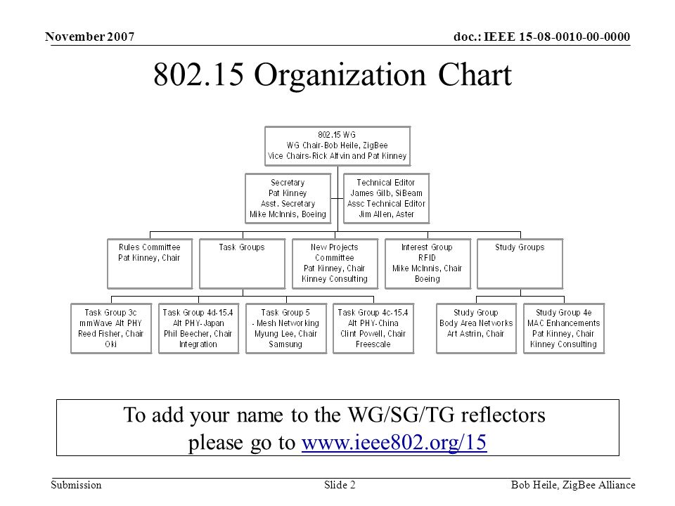 doc.: IEEE Submission November 2007 Bob Heile, ZigBee AllianceSlide Organization Chart To add your name to the WG/SG/TG reflectors please go to