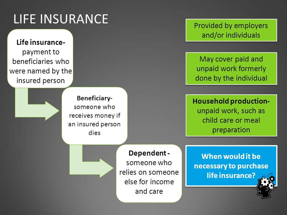 LIFE INSURANCE May cover paid and unpaid work formerly done by the individual Household production- unpaid work, such as child care or meal preparation Life insurance- payment to beneficiaries who were named by the insured person Beneficiary- someone who receives money if an insured person dies Dependent - someone who relies on someone else for income and care When would it be necessary to purchase life insurance.