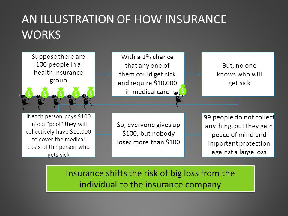 AN ILLUSTRATION OF HOW INSURANCE WORKS Suppose there are 100 people in a health insurance group Insurance shifts the risk of big loss from the individual to the insurance company With a 1% chance that any one of them could get sick and require $10,000 in medical care But, no one knows who will get sick If each person pays $100 into a pool they will collectively have $10,000 to cover the medical costs of the person who gets sick So, everyone gives up $100, but nobody loses more than $ people do not collect anything, but they gain peace of mind and important protection against a large loss