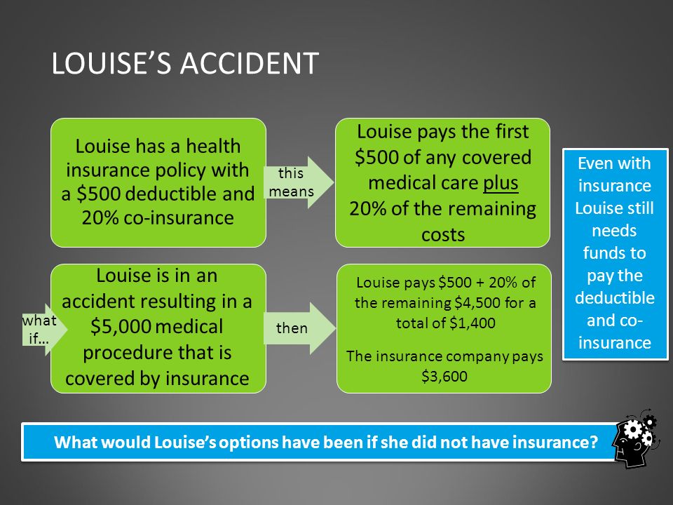 LOUISE’S ACCIDENT Louise has a health insurance policy with a $500 deductible and 20% co-insurance this means then Even with insurance Louise still needs funds to pay the deductible and co- insurance what if… What would Louise’s options have been if she did not have insurance.