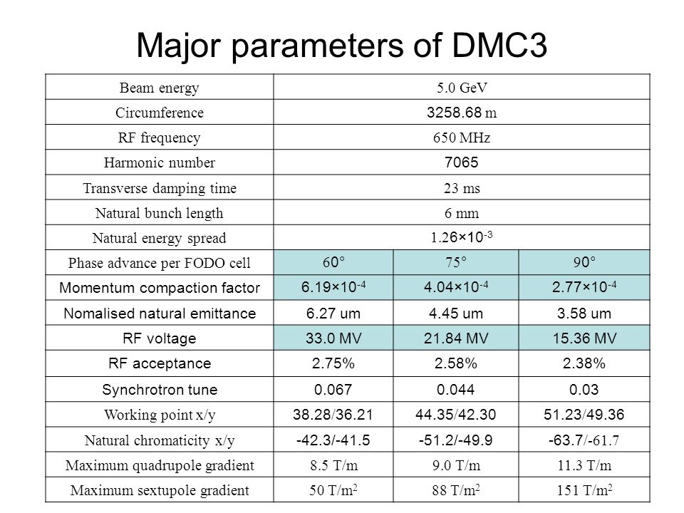 Major parameters of DMC3 Beam energy5.0 GeV Circumference m RF frequency650 MHz Harmonic number 7065 Transverse damping time23 ms Natural bunch length6 mm Natural energy spread 1.2 6×10 -3 Phase advance per FODO cell 6 0° 75 ° 9 0° Momentum compaction factor6.19× × ×10 -4 Nomalised natural emittance6.27 um4.45 um3.58 um RF voltage33.0 MV21.84 MV15.36 MV RF acceptance2.75%2.58%2.38% Synchrotron tune Working point x/y / / / Natural chromaticity x/y -42.3/ / /-61.7 Maximum quadrupole gradient8.5 T/m9.0 T/m11.3 T/m Maximum sextupole gradient50 T/m 2 88 T/m T/m 2