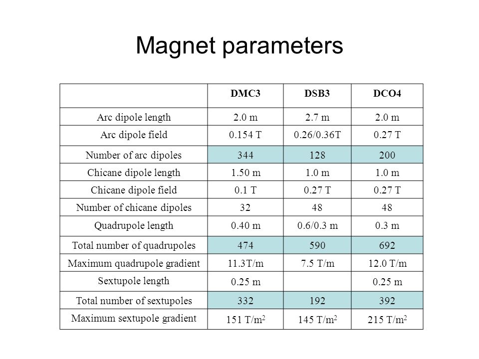 Magnet parameters DMC3DSB3DCO4 Arc dipole length2.0 m2.7 m2.0 m Arc dipole field0.154 T0.26/0.36T0.27 T Number of arc dipoles Chicane dipole length1.50 m1.0 m Chicane dipole field0.1 T0.27 T Number of chicane dipoles3248 Quadrupole length0.40 m0.6/0.3 m0.3 m Total number of quadrupoles Maximum quadrupole gradient 11.3T/m7.5 T/m12.0 T/m Sextupole length 0.25 m Total number of sextupoles Maximum sextupole gradient 151 T/m T/m T/m 2