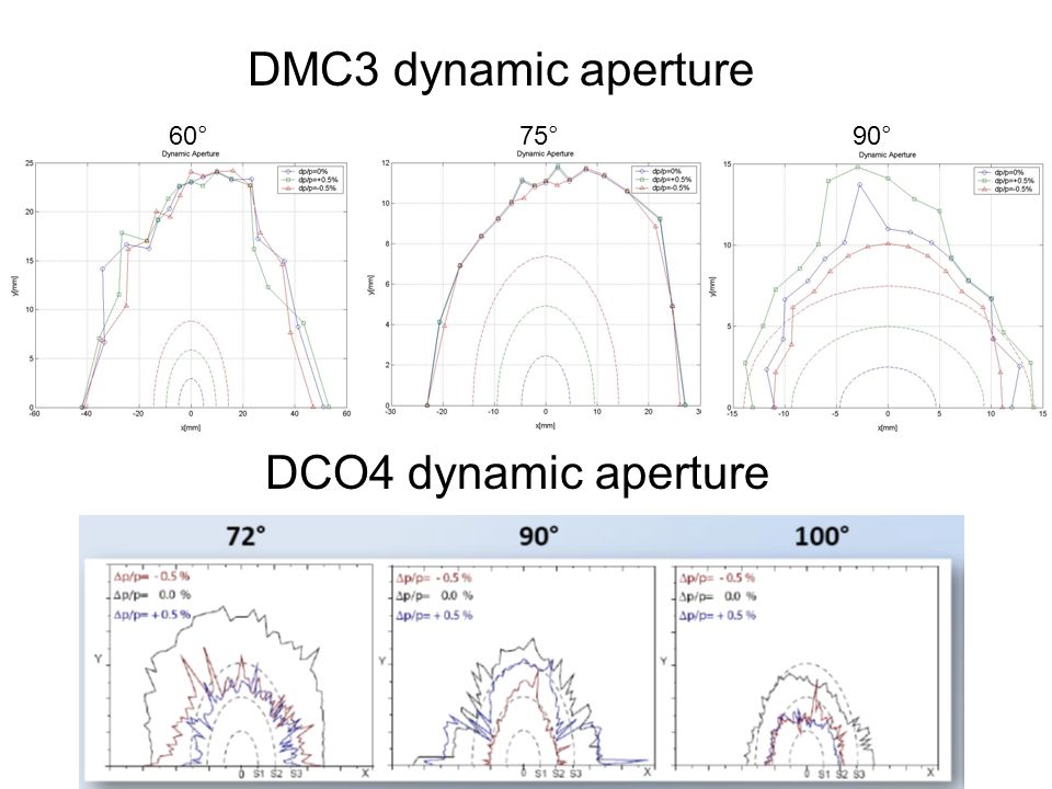 60°75°90° DMC3 dynamic aperture DCO4 dynamic aperture