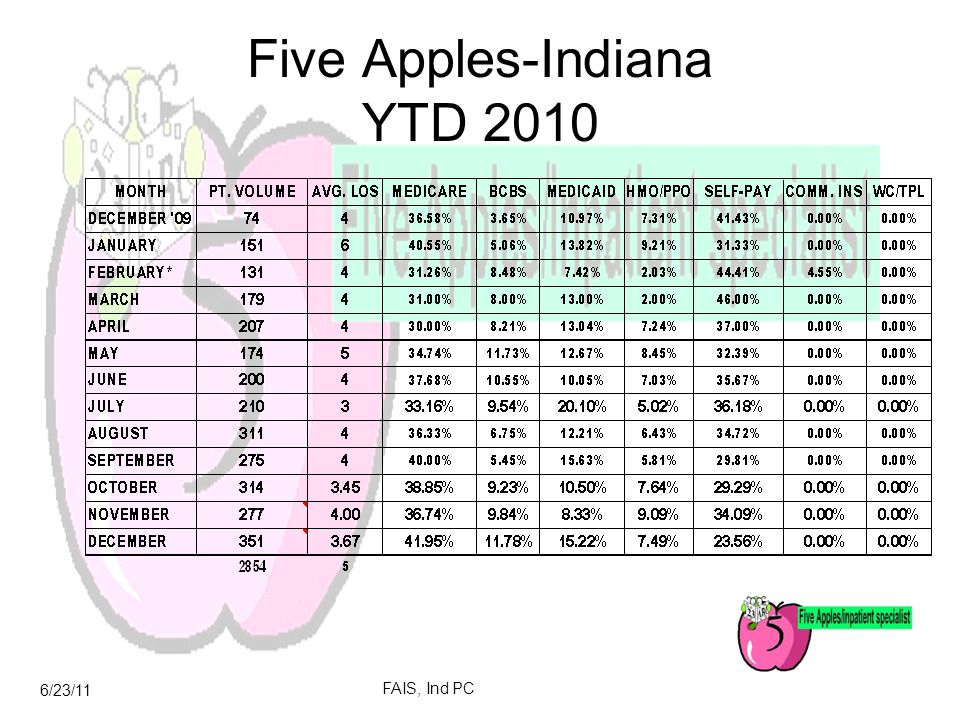 6/23/11 FAIS, Ind PC Five Apples-Indiana YTD 2010