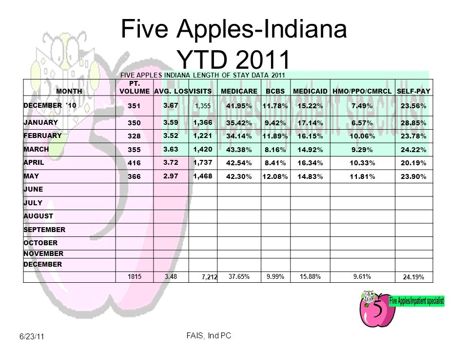 6/23/11 FAIS, Ind PC Five Apples-Indiana YTD 2011 FIVE APPLES INDIANA LENGTH OF STAY DATA 2011 MONTH PT.