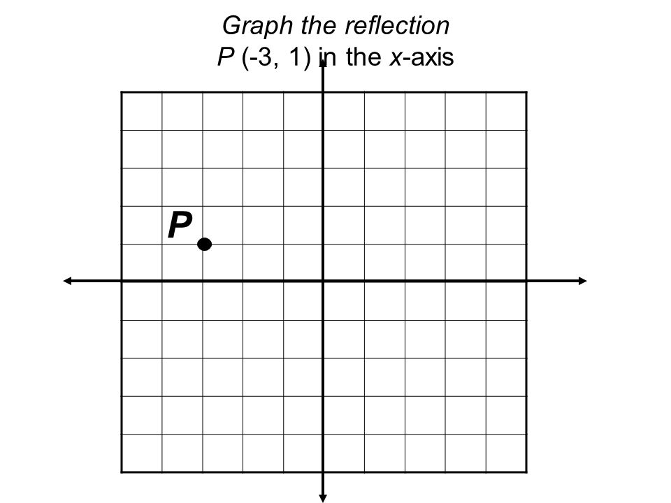 Graph the reflection P (-3, 1) in the x-axis P