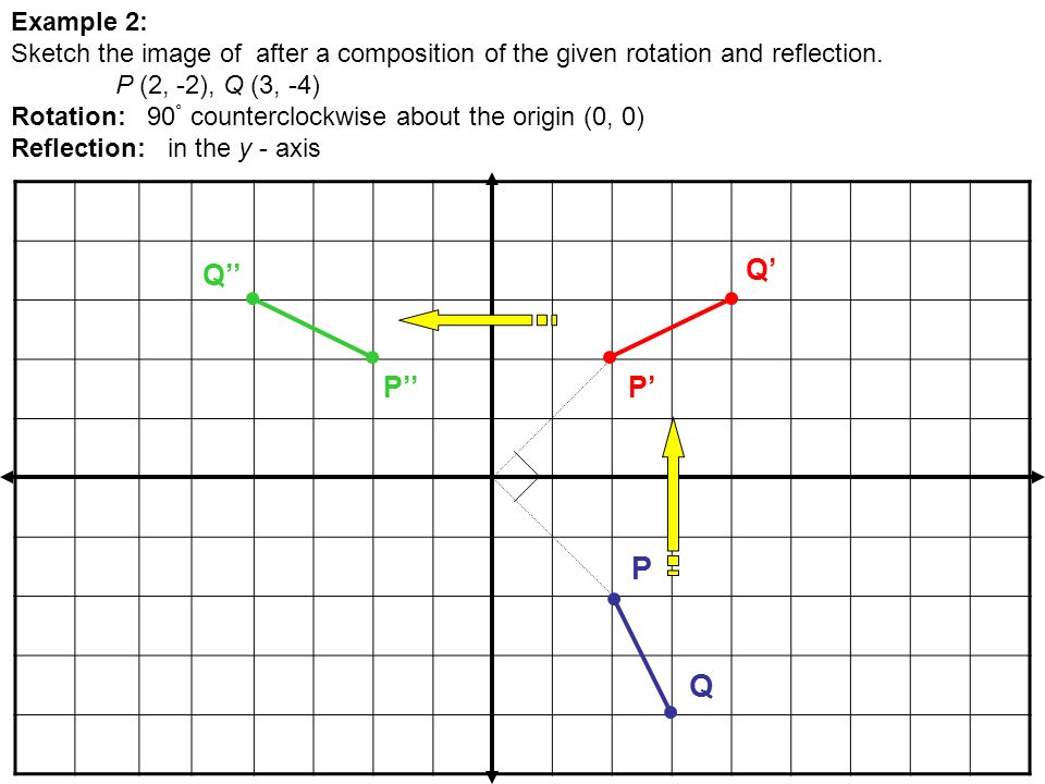 Q’ P’’P’ P Q Example 2: Sketch the image of after a composition of the given rotation and reflection.