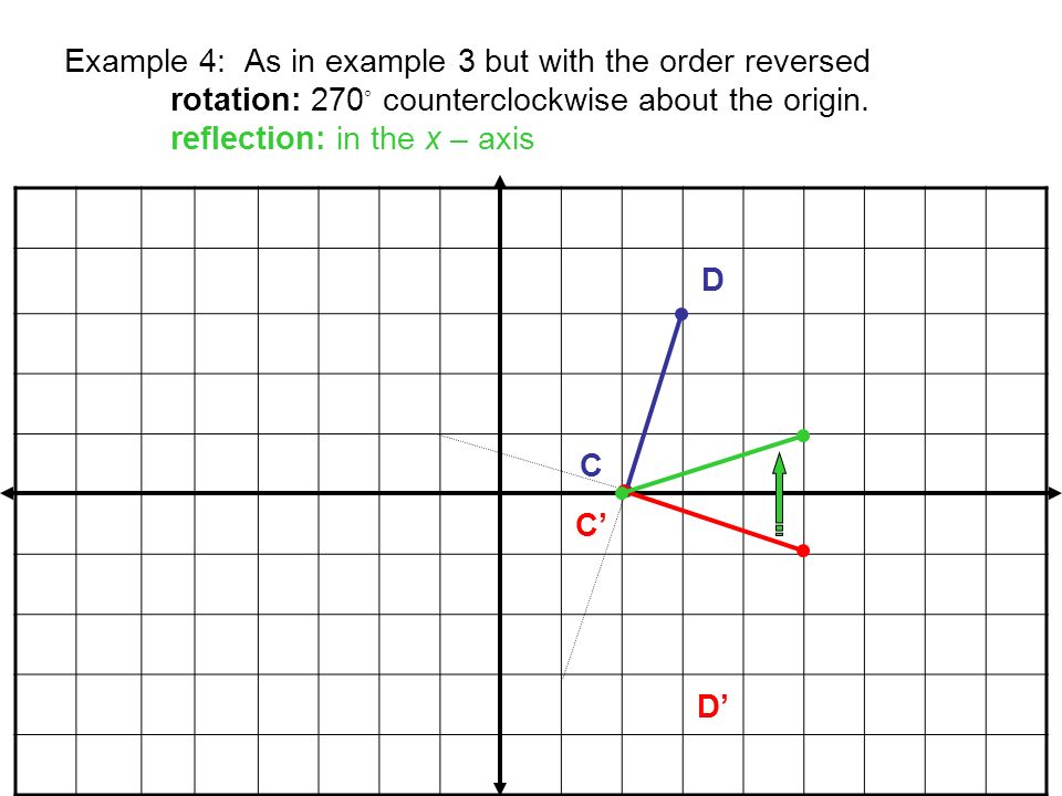 Example 4: As in example 3 but with the order reversed rotation: 270 ◦ counterclockwise about the origin.