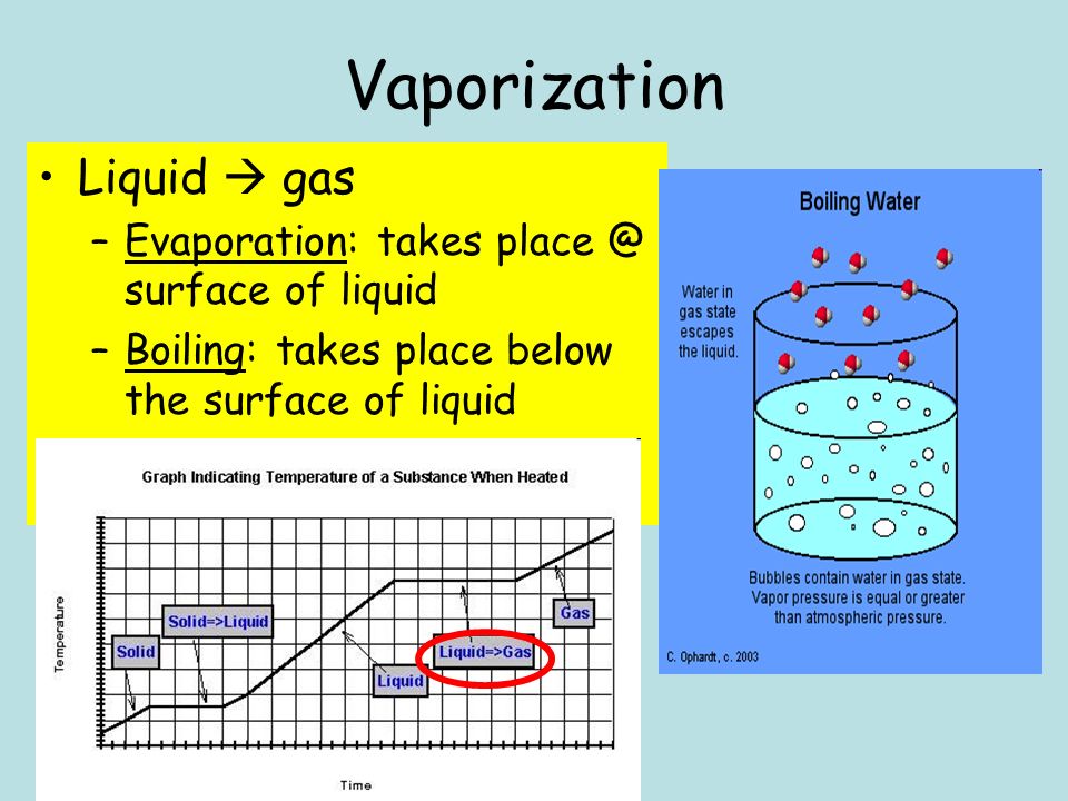 Vaporization Liquid  gas –Evaporation: takes surface of liquid –Boiling: takes place below the surface of liquid