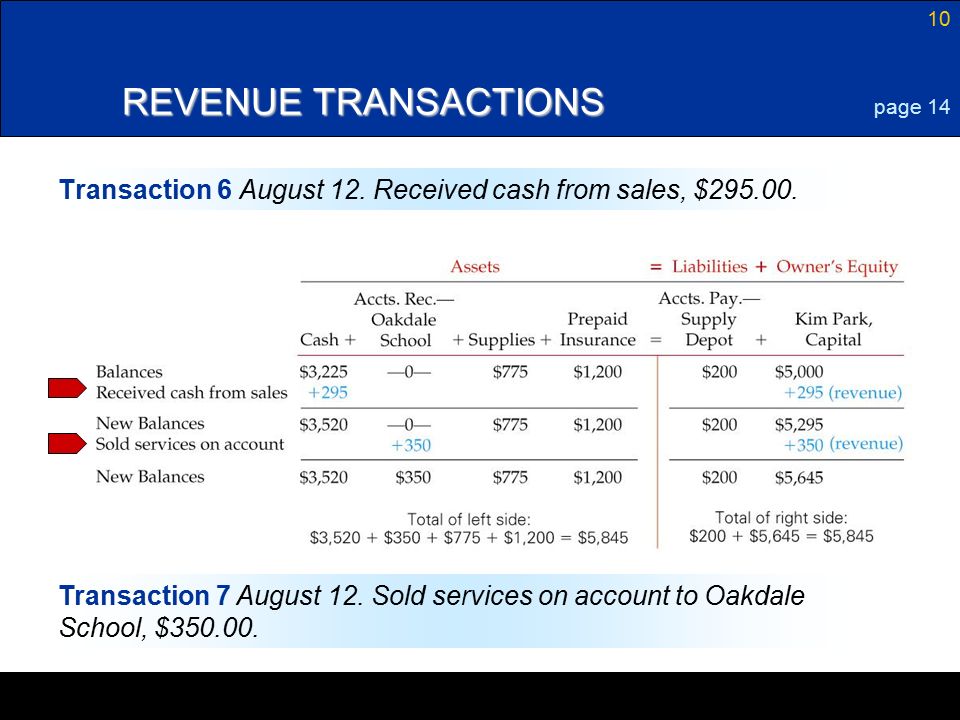 10 REVENUE TRANSACTIONS Transaction 6 August 12. Received cash from sales, $