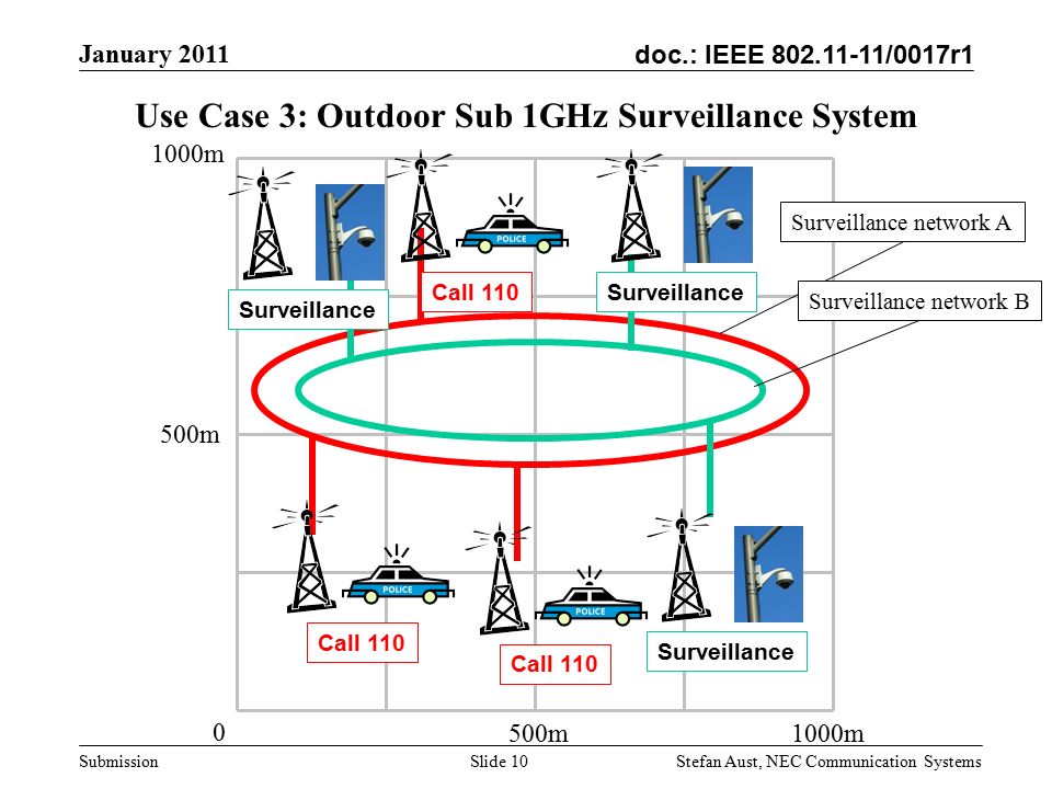 doc.: IEEE /0017r1 January 2011 Stefan Aust, NEC Communication Systems Submission Slide 10 Use Case 3: Outdoor Sub 1GHz Surveillance System 500m1000m 500m 1000m 0 Surveillance network A Surveillance network B Surveillance Call 110 Surveillance Call 110