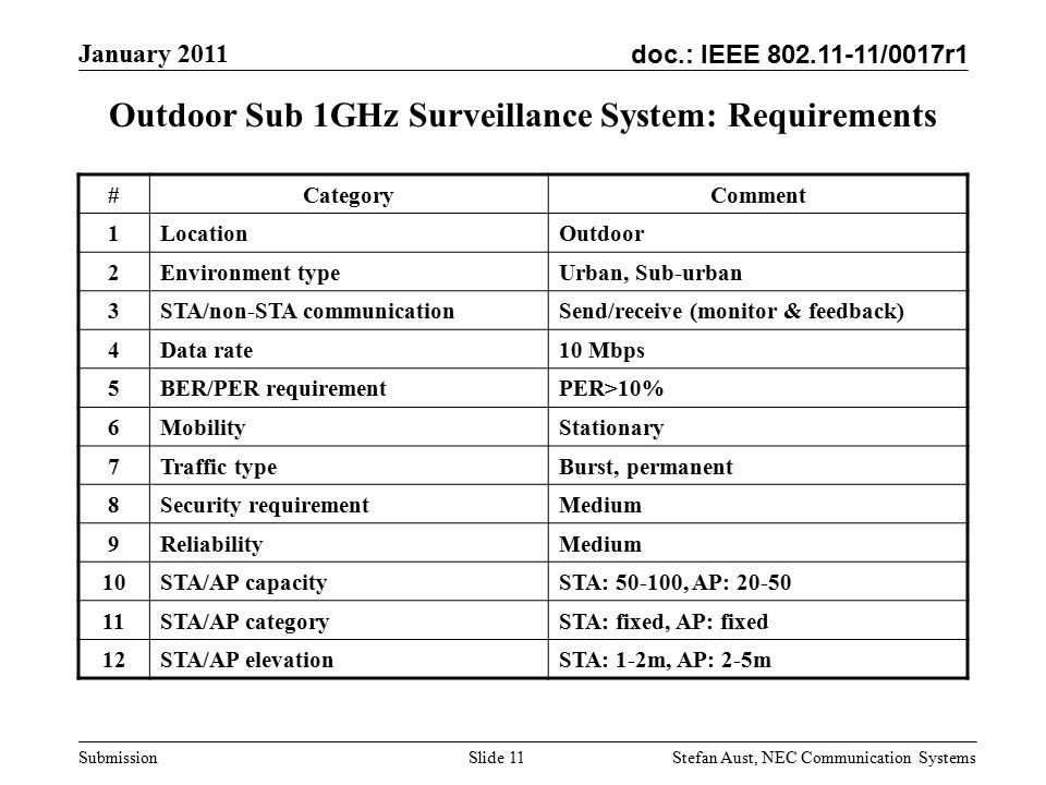 doc.: IEEE /0017r1 January 2011 Stefan Aust, NEC Communication Systems Submission Slide 11 Outdoor Sub 1GHz Surveillance System: Requirements #CategoryComment 1LocationOutdoor 2Environment typeUrban, Sub-urban 3STA/non-STA communicationSend/receive (monitor & feedback) 4Data rate10 Mbps 5BER/PER requirementPER>10% 6MobilityStationary 7Traffic typeBurst, permanent 8Security requirementMedium 9ReliabilityMedium 10STA/AP capacitySTA: , AP: STA/AP categorySTA: fixed, AP: fixed 12STA/AP elevationSTA: 1-2m, AP: 2-5m